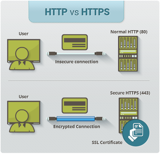 Giao thức HTTP và HTTPS là gì ?