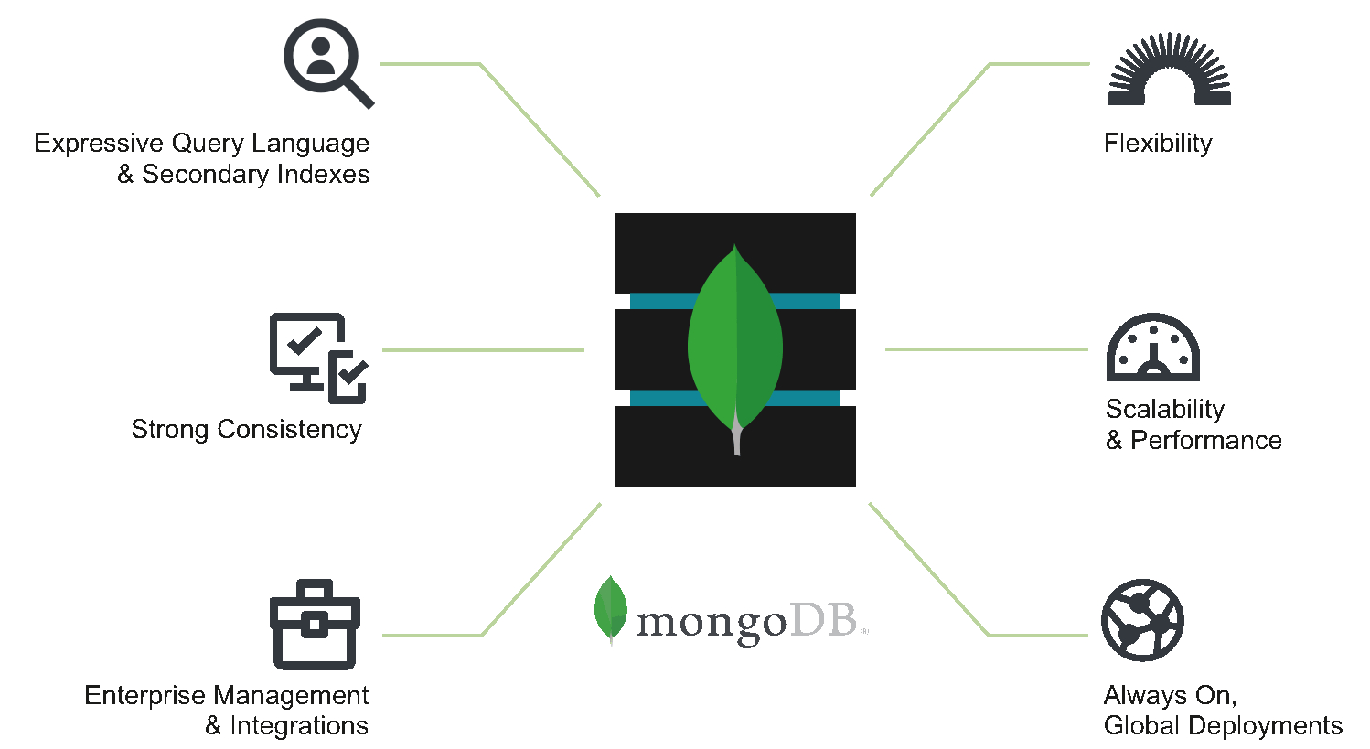 Mongodb là gì? Tổng quan về MongoDB